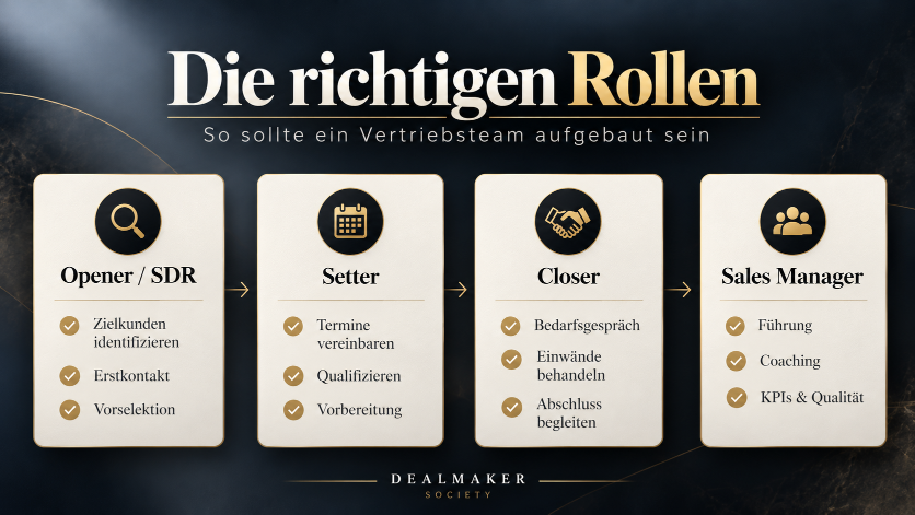 Grafik zu den Rollen beim Vertriebsteam aufbauen: Opener/SDR, Setter, Closer und Sales Manager.