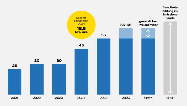 Grafik zur Preisentwicklung im Emissionshandel bis 2028, gemäß Heizungsgesetz 2026.