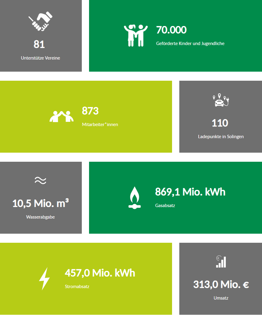 Statistik der Stadtwerke Solingen mit Zahlen zu Unterstützung, Umsatz und Energieverbrauch.