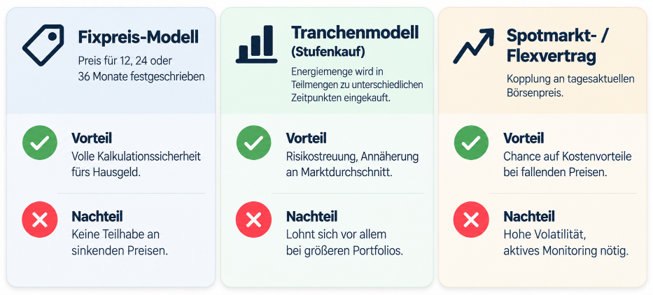 Vergleich der Modelle für Energieeinkauf für Hausverwaltungen mit Vor- und Nachteilen.