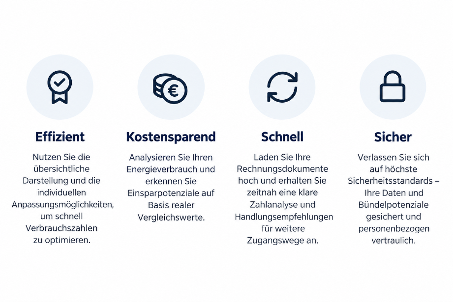 Darstellung von vier Vorteilen zur Energieverwaltung: effizient, kostensparend, schnell und sicher.