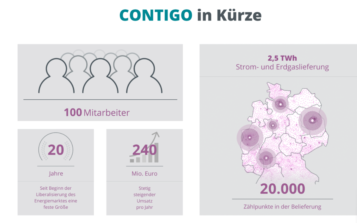 Übersicht über CONTIGO: 20 Jahre Erfahrung und 100 Mitarbeiter im Energie-Sektor.