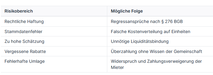 Tabelle zu Risiken und Folgen der nicht geprüften Energieabrechnung.