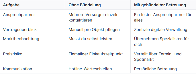 Tabelle zu Aufgaben bei gebundener Energiebetreuung für Hausverwaltungen.