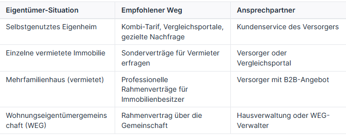 Tabelle mit Empfehlungen für Energieverträge für Eigentümer in verschiedenen Situationen.
