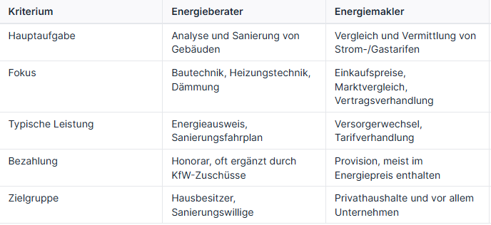 Vergleichstabelle der Unterschiede zwischen Energieberater und Energiemakler.