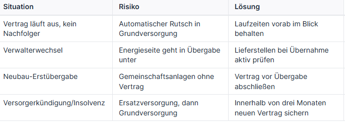 Tabelle zu Situationen, Risiken und Lösungen in der Grundversorgung.