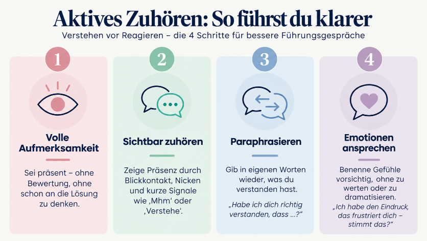 Grafik zu aktives Zuhören mit vier Schritten für bessere Führungsgespräche.