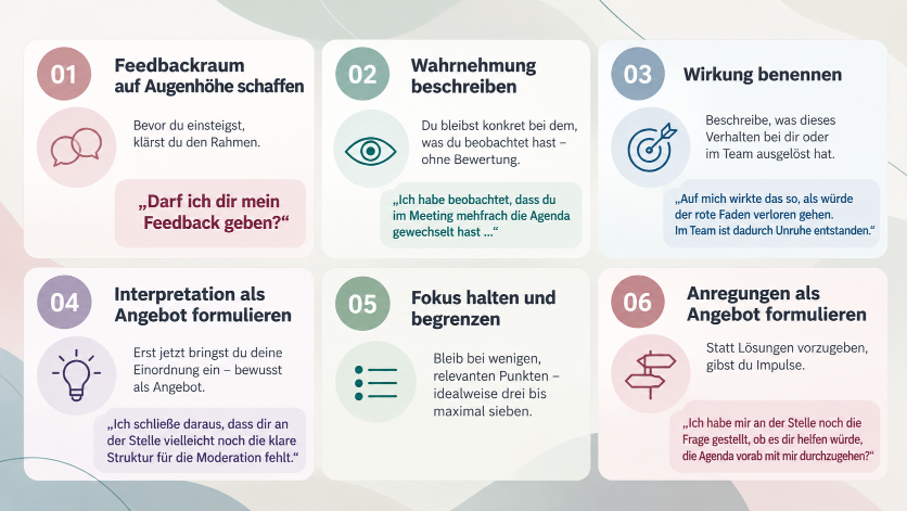 Visualisierung der Schritte, um Feedbackgespräche erfolgreich zu führen.