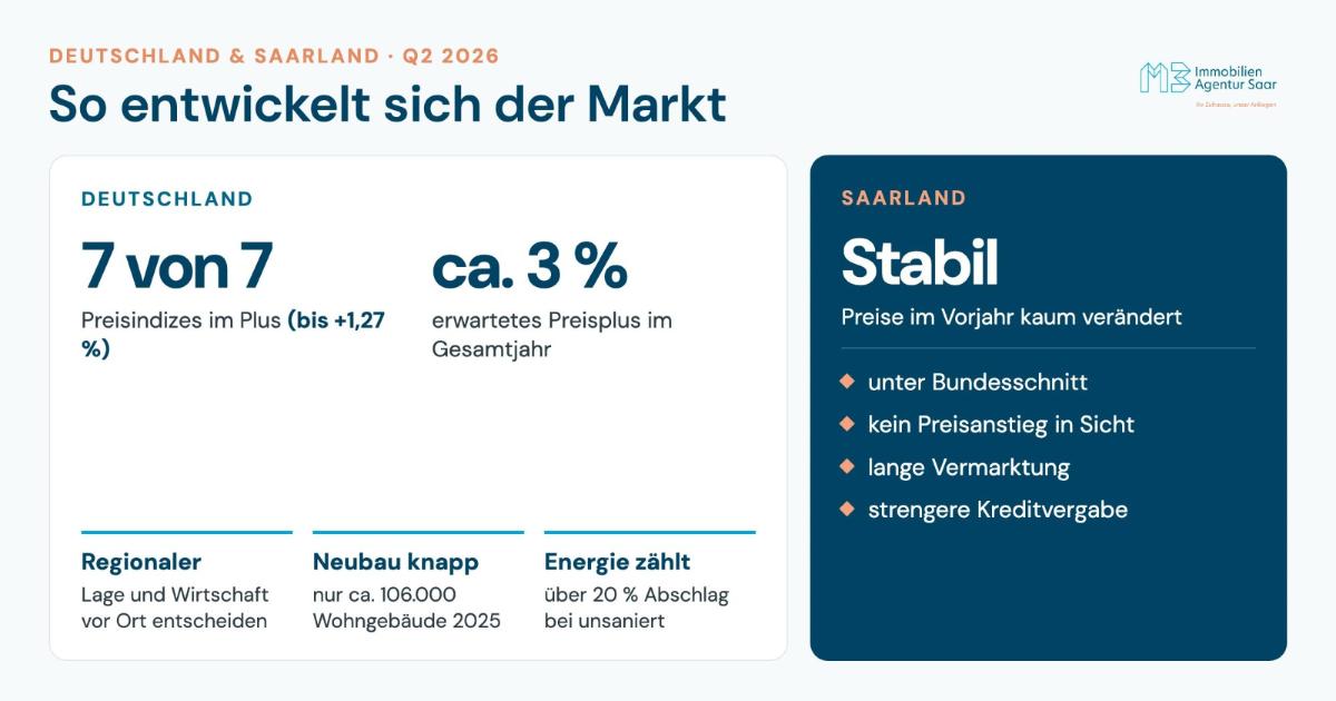 Grafik zur Marktentwicklung im Immobilienmarkt Saarland und Deutschland.