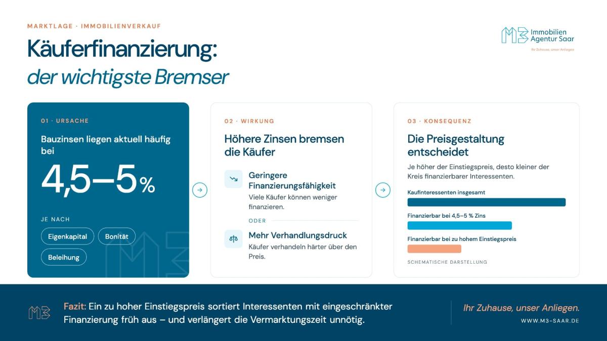 Grafik zur Käuferfinanzierung im Saarland mit Zinssätzen und Preisgestaltung.