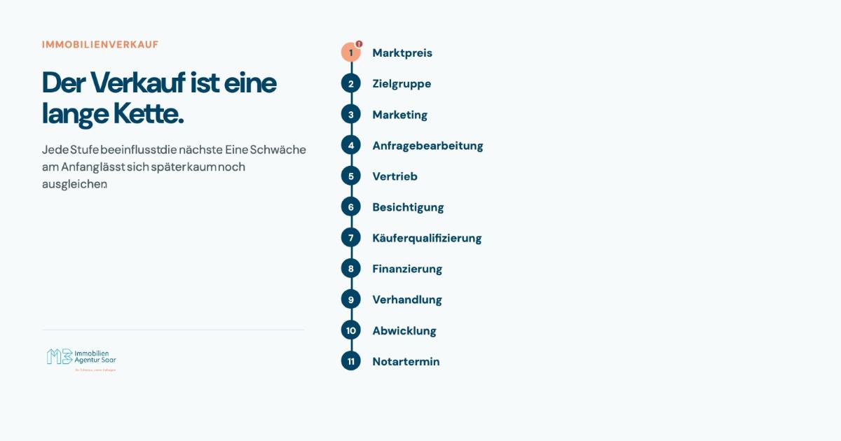 Grafik zeigt die lange Kette im Immobilienverkaufsprozess.