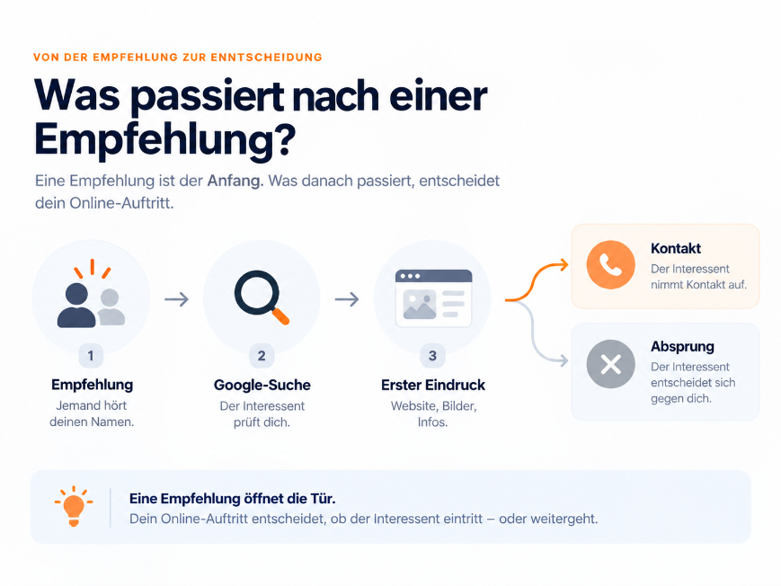 Grafik zur Bedeutung einer eigenen Website nach einer Empfehlung.