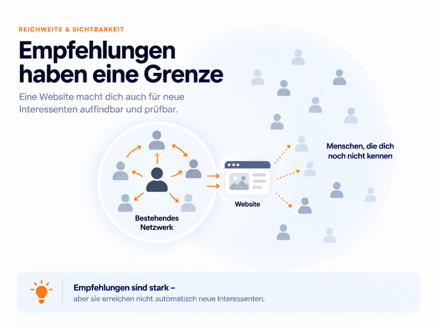 Diagramm zeigt, wie eine eigene Website Empfehlungen erweitert und neue Interessenten anzieht.