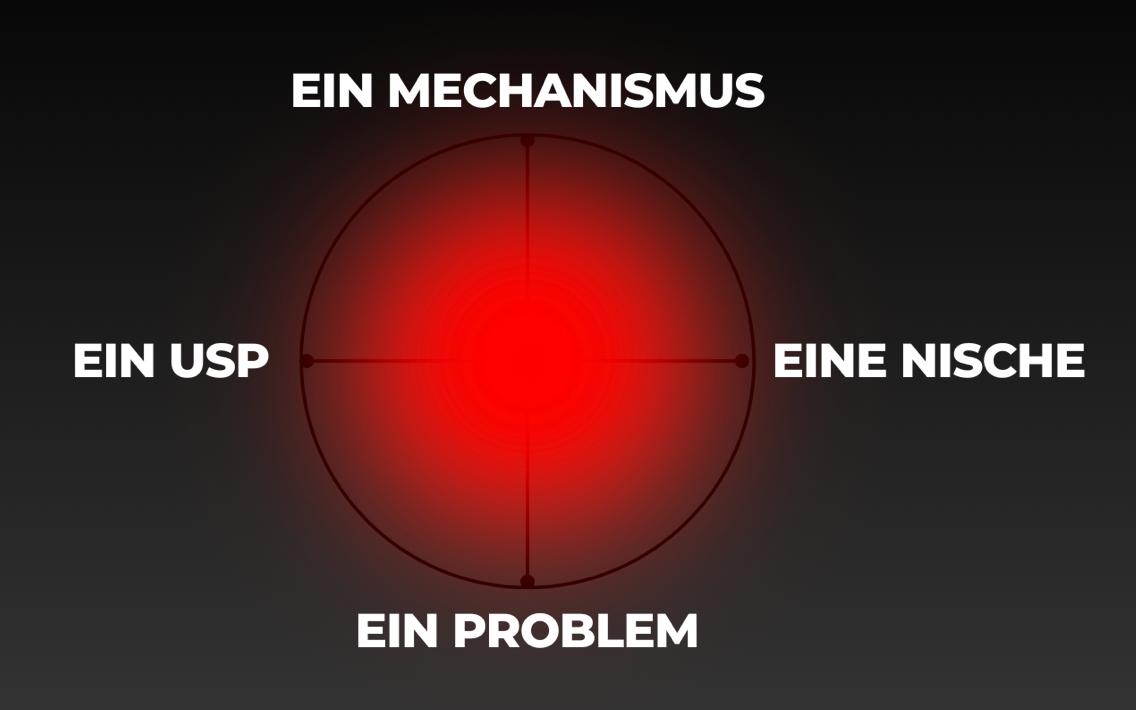 Grafik zur No-Brainer-Positionierung mit vier Bausteinen: Nische, Problem, USP und Mechanismus.