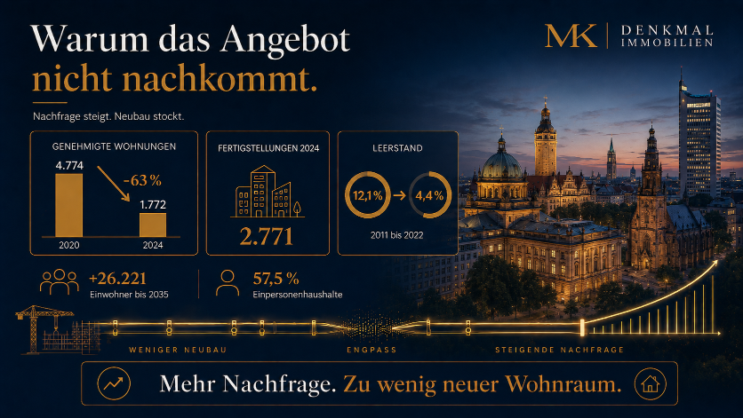 Grafik zur Analyse des Leipzig Immobilienmarktes: Warum Angebot nicht nachkommt.