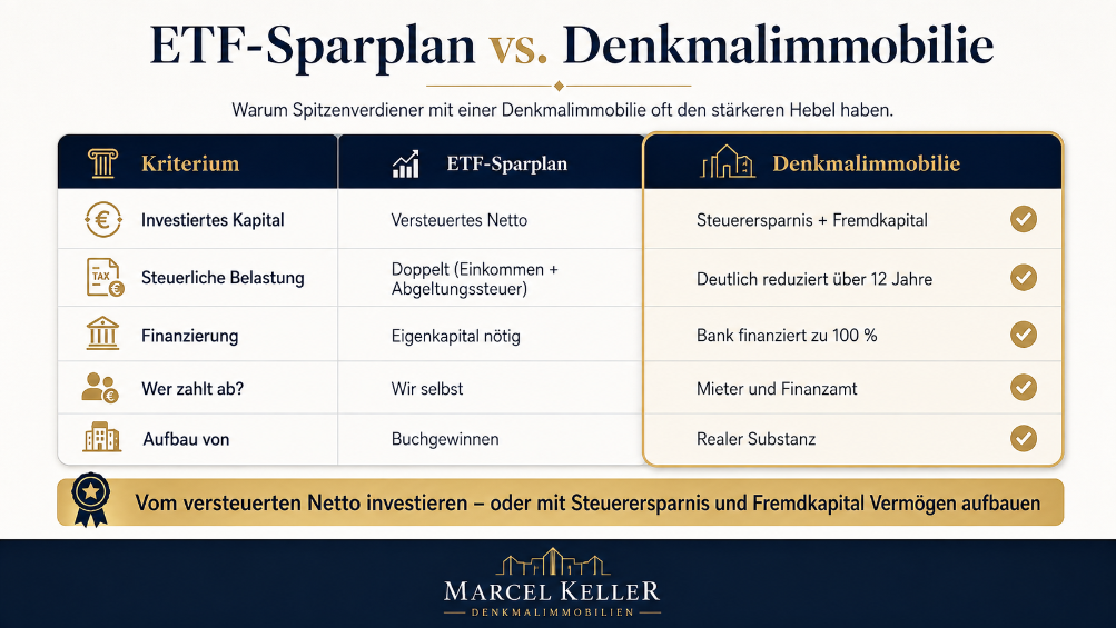 Vergleichstabelle ETF-Sparplan vs Denkmalimmobilie für Vermögensaufbau.