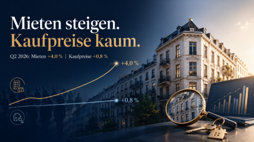 Mieten steigen schneller als Kaufpreise – eine Chance für Kapitalanleger.