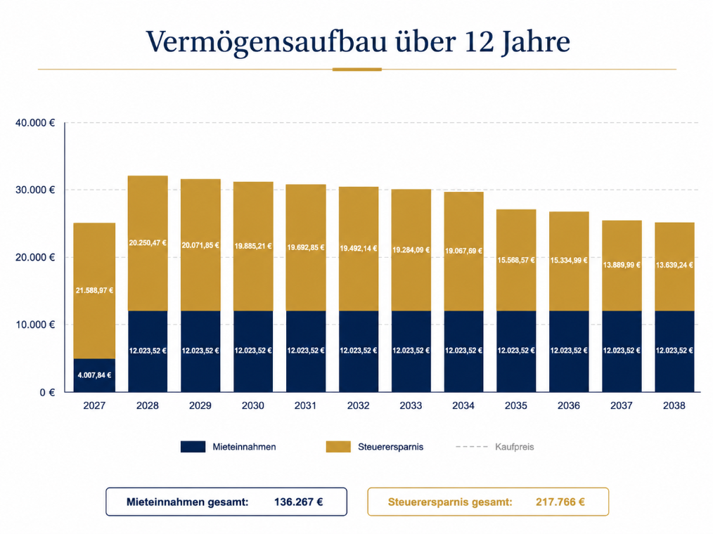 Bei einer Denkmalimmobilie zahlen nicht nur du den Kredit ab, sondern auch dein Mieter und der Staat tragen zum Vermögensaufbau bei.