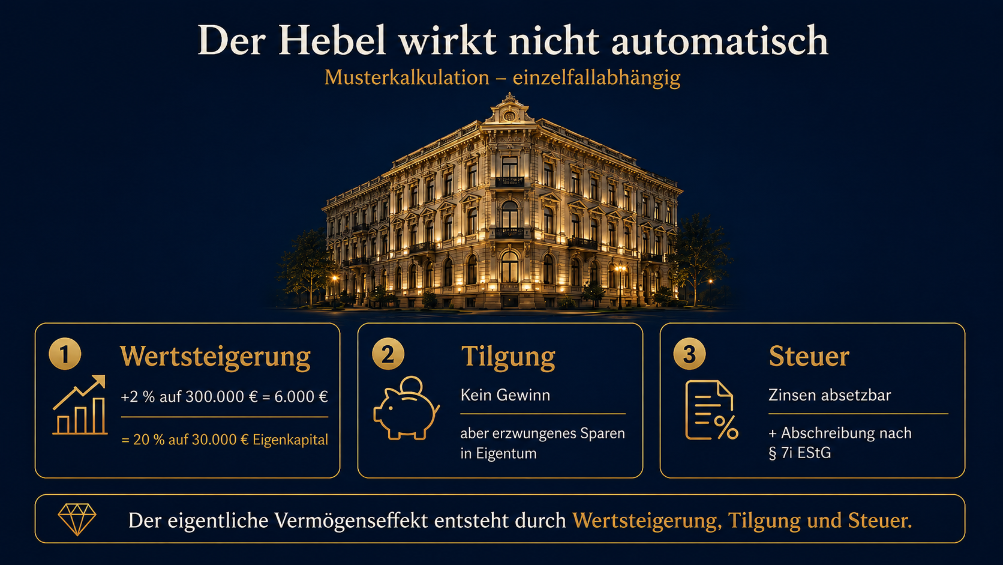 Grafik zur Musterkalkulation des Leverage Effekts bei Immobilien.