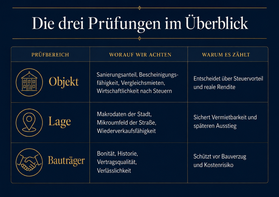 Die drei Prüfungen für Denkmalimmobilien: Objekt, Lage, Bauträger.
