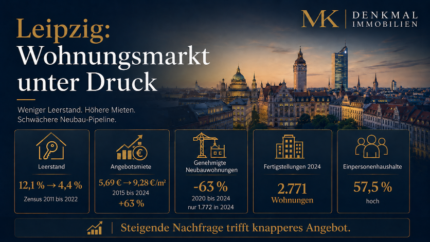 Statistik zur Situation des Leipziger Wohnungsmarktes mit Daten zu Leerstand und Mietpreisen.