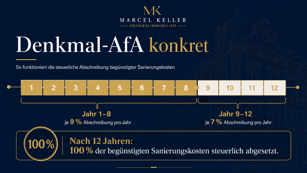 Grafik zur Denkmal-AfA mit Abschreibung und Sanierungskosten für Immobilien.