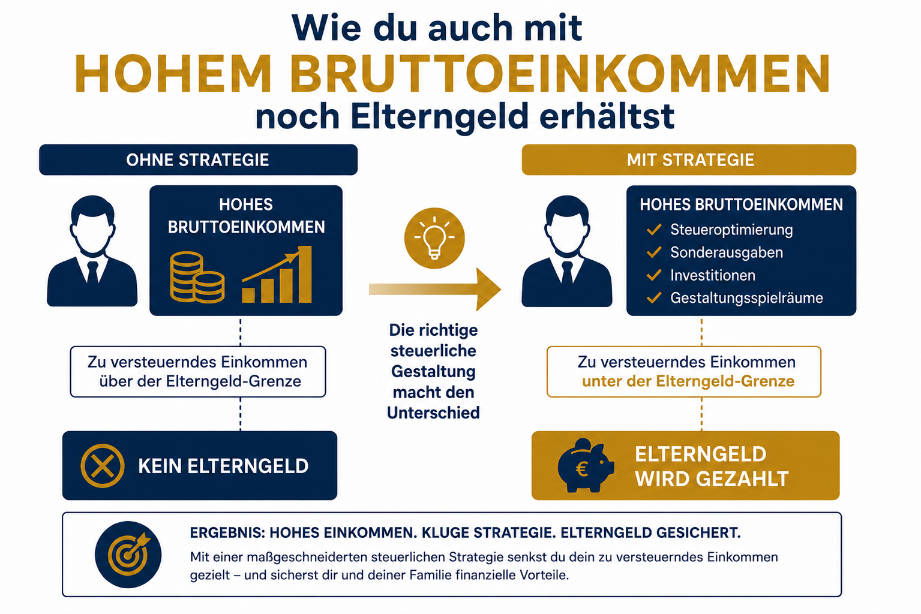 Mit negativen Einkünften kannst du dein relevantes Einkommen gezielt senken – und so die Elterngeldgrenze einhalten.