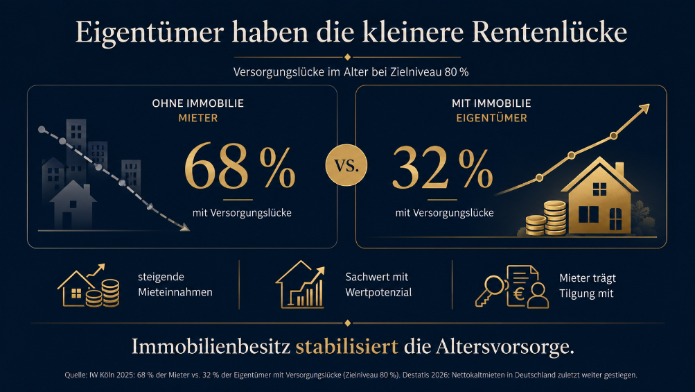 Grafik zeigt, dass Eigentümer eine kleinere Rentenlücke haben; Immobilienbesitz stabilisiert die Altersvorsorge.