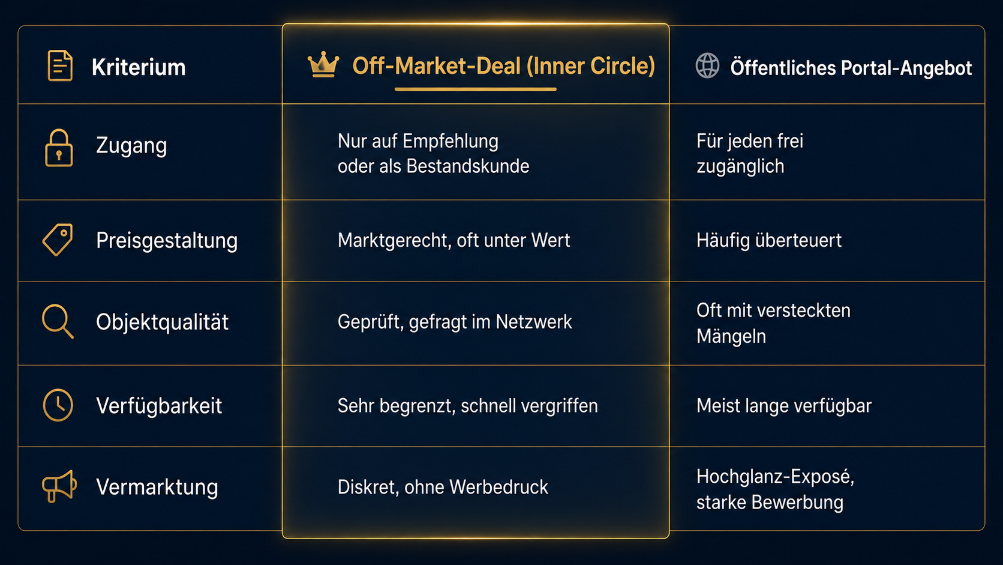 Vergleich der Kriterien von Off-Market-Immobilien und öffentlichen Angebot