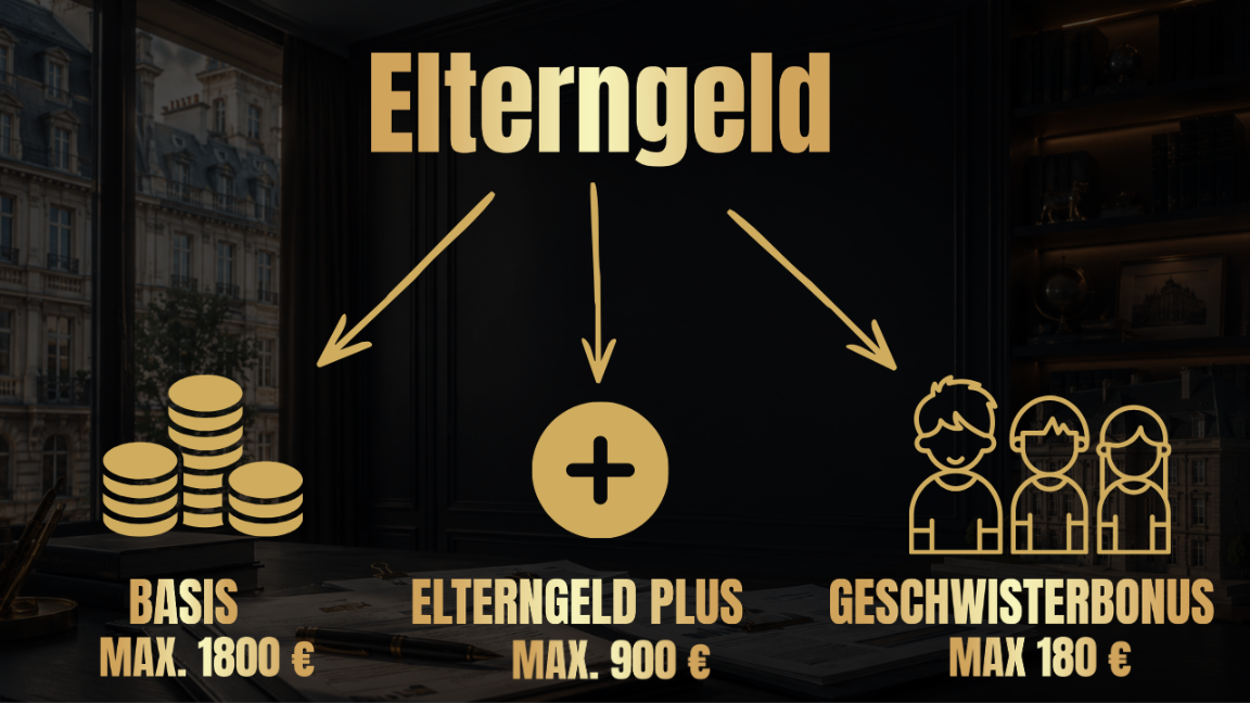 Übersicht zu Elterngeld Anspruch mit Basiselterngeld, Elterngeld Plus und Geschwisterbonus samt Höchstbeträgen.
