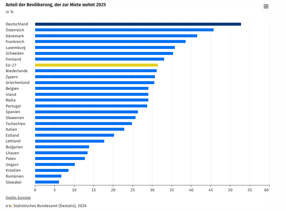 Eurostat, Datenbankauszug 30.04.2026.