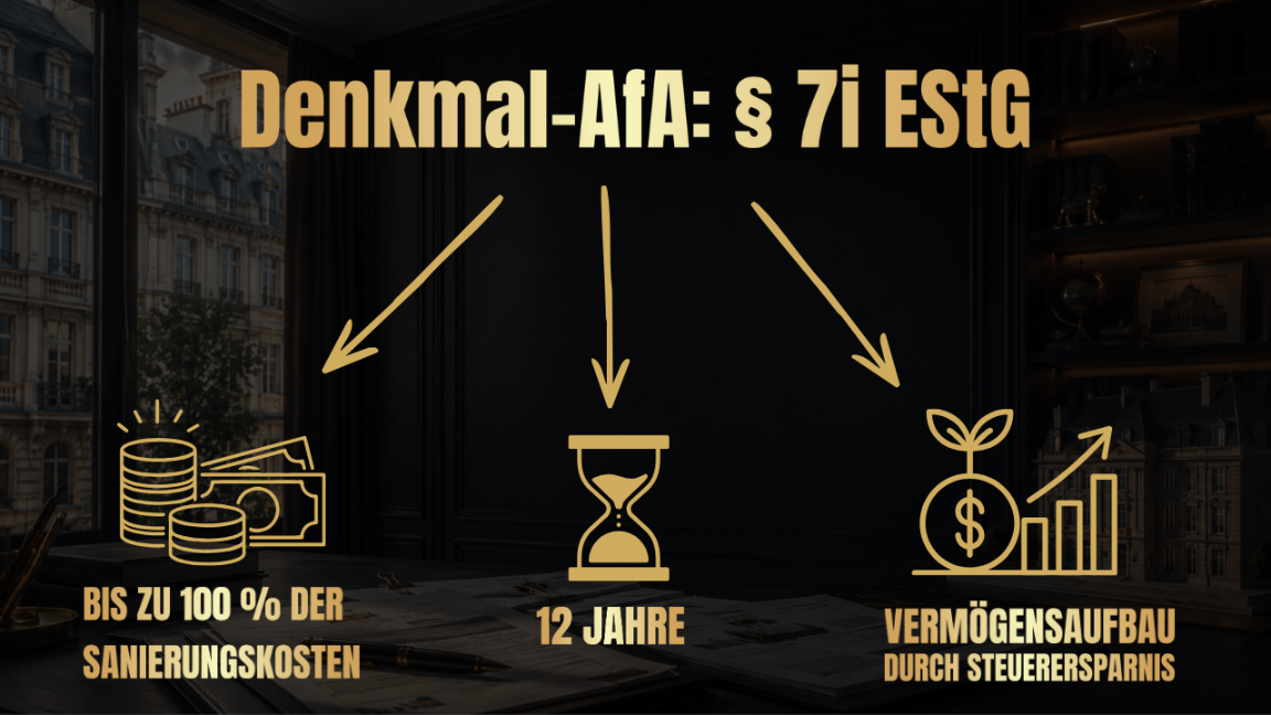 Infografik zur Denkmalimmobilie und zum Steuersparen: bis zu 100 % Sanierungskosten, 12 Jahre und Vermögensaufbau.