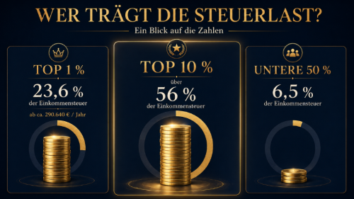 Die Wahrheit über Spitzenverdiener und ihre Steuerlast