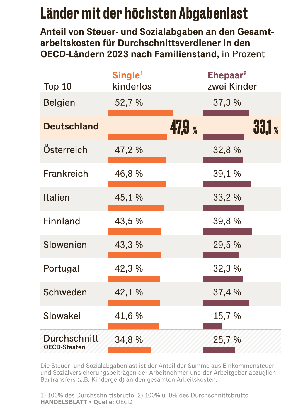 Deutschland auf Platz 2: Nur Belgien belastet Arbeitseinkommen stärker.