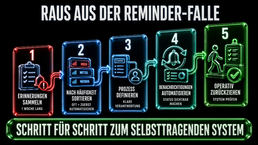 Grafik mit Schritten, um aus der Reminder-Falle zu gelangen und ein selbsttragendes System zu schaffen.