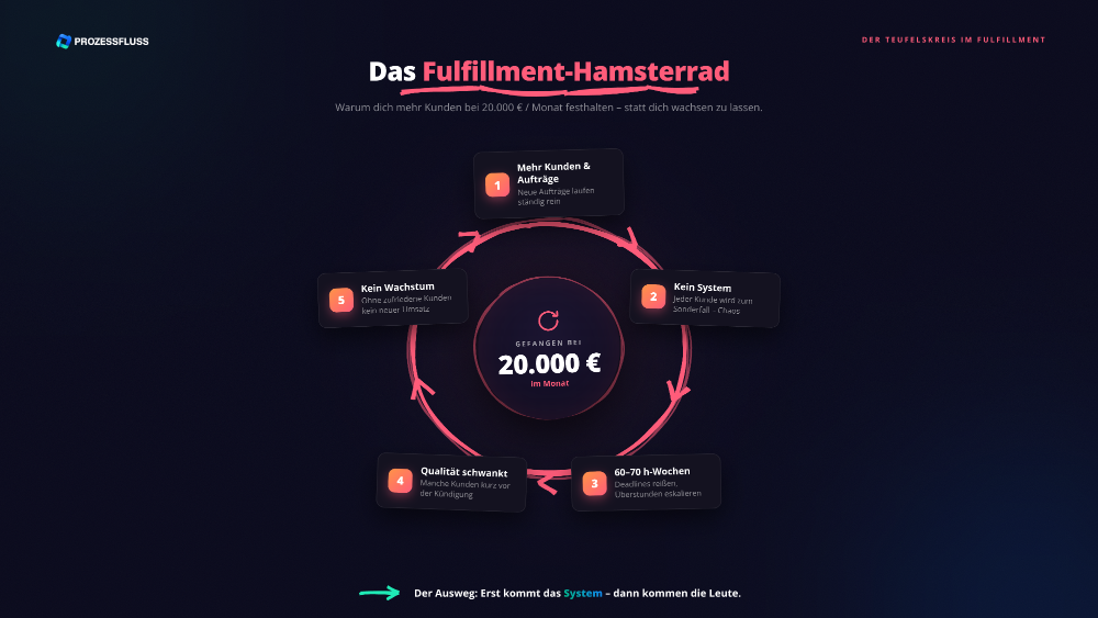 Warum dich mehr Kunden bei 20.000€ Monatsumsatz festhalten