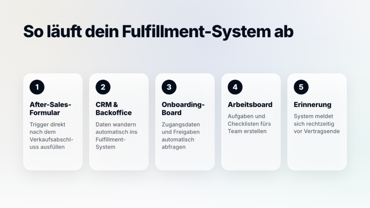 Grafik zeigt Schritte eines Fulfillment-Systems: After-Sales-Formular, CRM, Onboarding-Board, Arbeitsboard und Erinnerung.