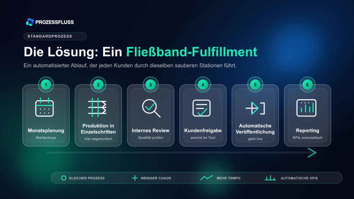 Fließband-Fulfillment