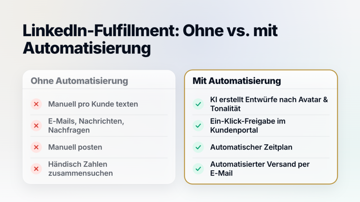Vergleich von LinkedIn-Fulfillment ohne und mit Automatisierung.