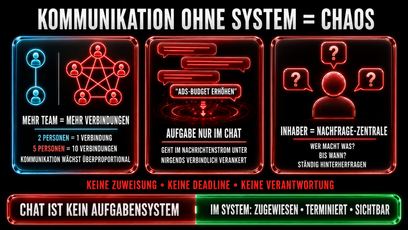 Grafik zu interner Kommunikation: Chaos vermeiden durch Systematisierung.