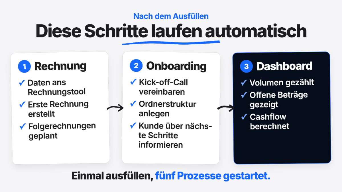 Grafik zum After-Sales-Formular: Nach dem Ausfüllen starten automatisch Rechnung, Onboarding und Dashboard-Prozesse.