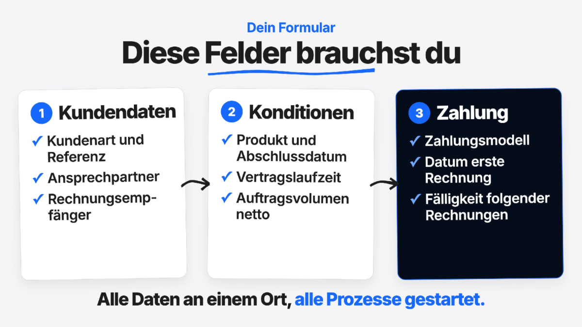 Grafik zum After-Sales-Formular mit Feldern für Kundendaten, Konditionen und Zahlung.