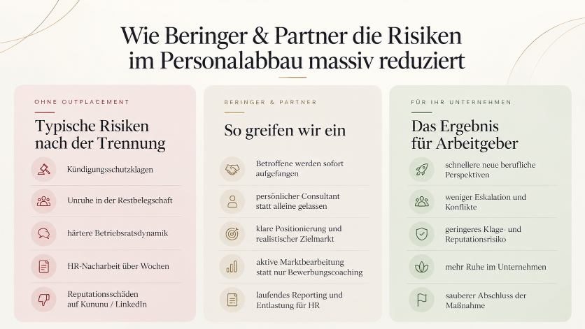 Grafik zu Personalabbau: Risiken nach der Trennung und Gegenmaßnahmen von Beringer & Partner.