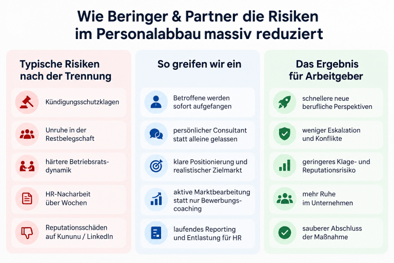 Grafik zu Personalabbau: Risiken reduzieren mit Beringer & Partner.