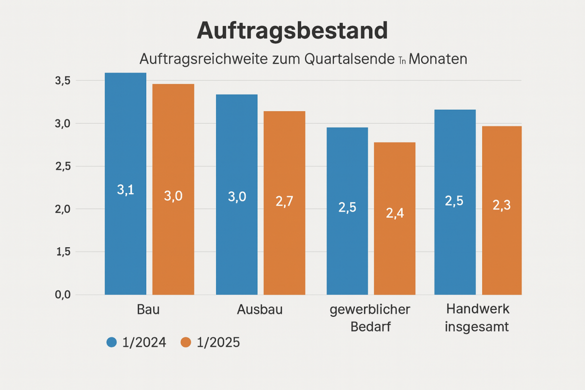 Entwicklung der Auftragslage im Handwerk 2024-heute