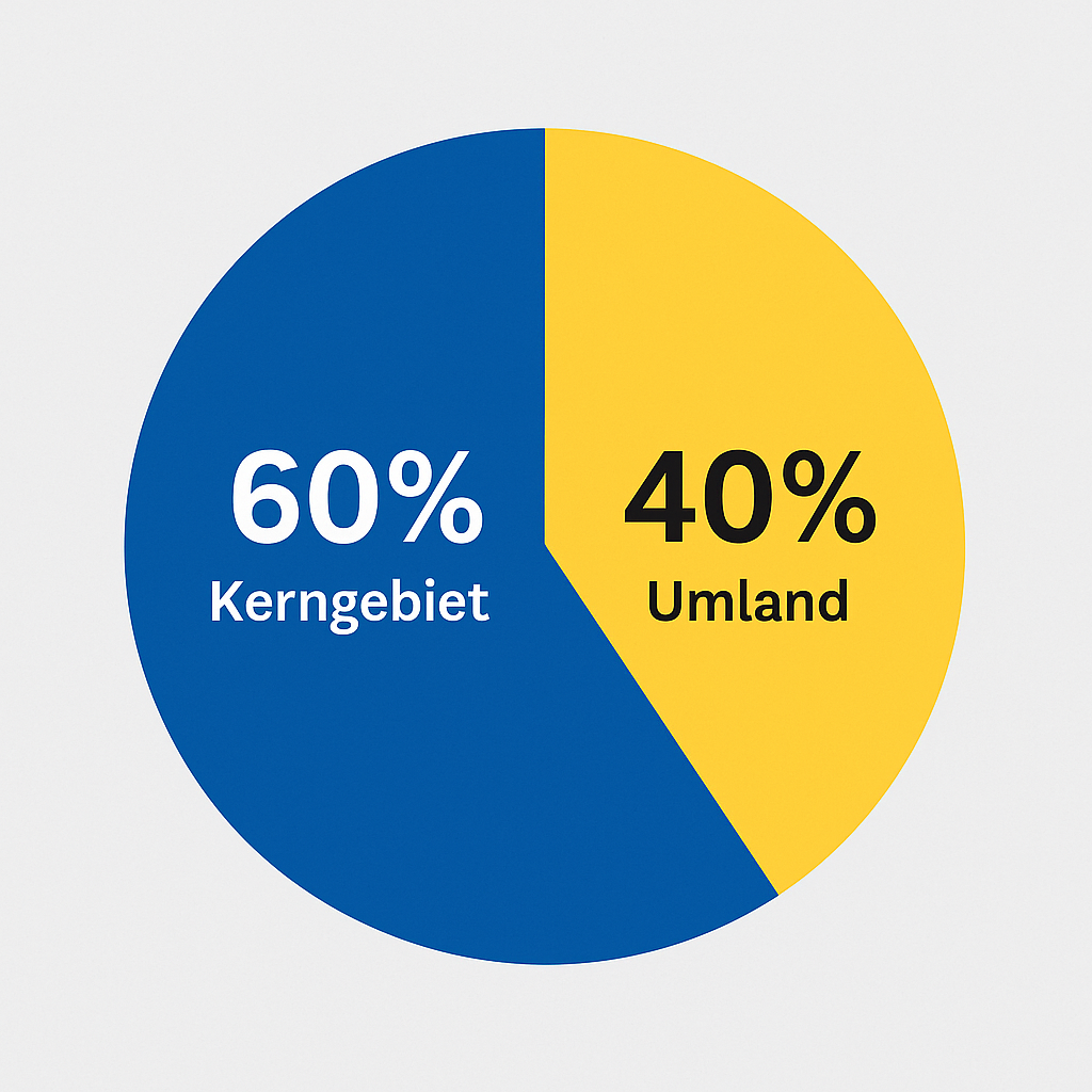 Budgetverteilungskonzept