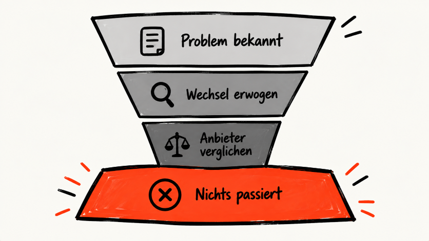 Grafik zeigt den Prozess von Kundenentscheidungen im B2B: Problem erkannt, Wechselüberlegung, Anbietervergleich, doch nichts passiert.