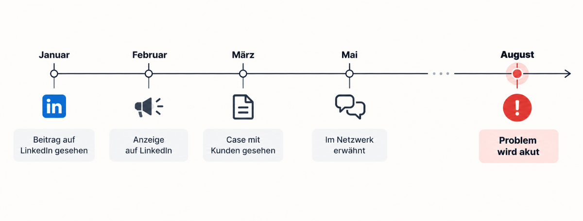 Grafik zeigt den Kaufprozess für B2B-SaaS-Anbieter über mehrere Monate.