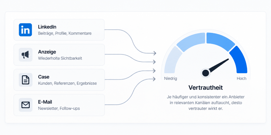 Grafik zeigt Vertrauenslevel von B2B SaaS Anbietern durch LinkedIn, Anzeigen, Cases und E-Mails.